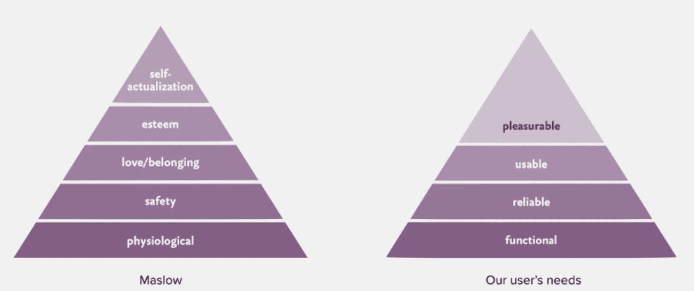 visual pyramid of users needs